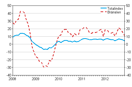 �rsf�r�ndringar av alla kostnader f�r lastbilstrafiken och br�nslekostnader 1/2008 - 11/2012, %