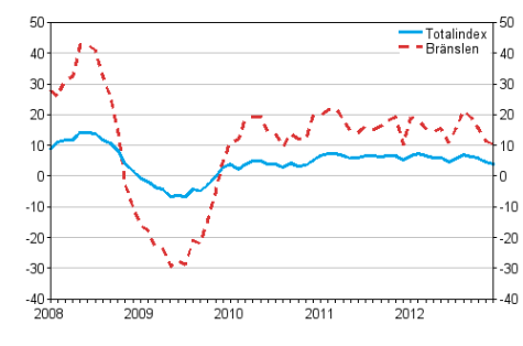 �rsf�r�ndringar av alla kostnader f�r lastbilstrafiken och br�nslekostnader 1/2008 - 12/2012, %