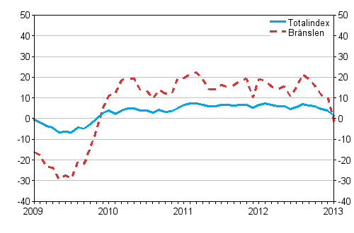 �rsf�r�ndringar av alla kostnader f�r lastbilstrafiken och br�nslekostnader 1/2009 - 1/2013, %