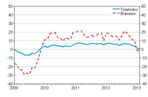 �rsf�r�ndringar av alla kostnader f�r lastbilstrafiken och br�nslekostnader 1/2009 - 2/2013, %