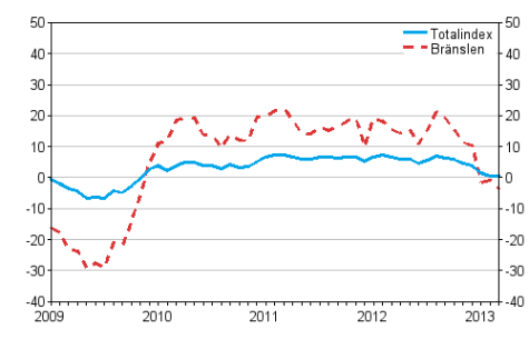 �rsf�r�ndringar av alla kostnader f�r lastbilstrafiken och br�nslekostnader 1/2009 - 3/2013, %