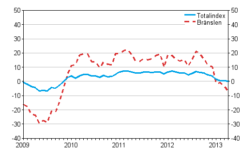 �rsf�r�ndringar av alla kostnader f�r lastbilstrafiken och br�nslekostnader 1/2009 - 4/2013, %