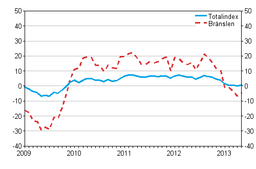 �rsf�r�ndringar av alla kostnader f�r lastbilstrafiken och br�nslekostnader 1/2009 - 5/2013, %