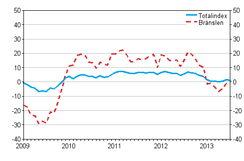 �rsf�r�ndringarna av alla kostnader f�r lastbilstrafiken och br�nslekostnader 1/2009 - 7/2013, %