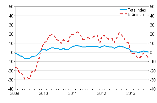 �rsf�r�ndringarna av alla kostnader f�r lastbilstrafiken och br�nslekostnader 1/2009 - 8/2013, %