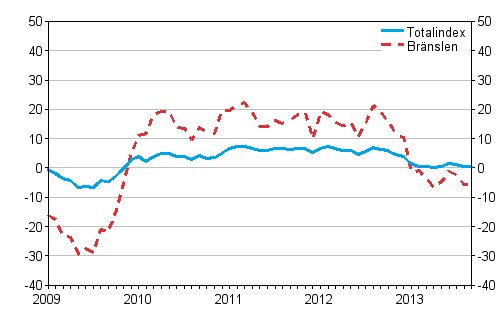 �rsf�r�ndringarna av alla kostnader f�r lastbilstrafiken samt kostnader for br�nslen 1/2009&ndash;9/2013, %