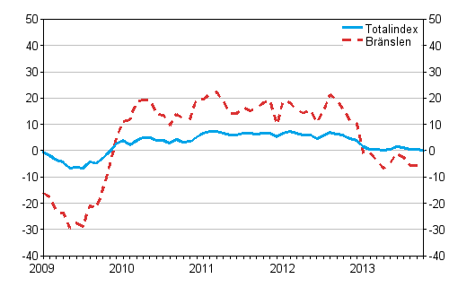 Årsförändringarna av alla kostnader för lastbilstrafiken och bränslekostnader 1/2009 - 10/2013, %