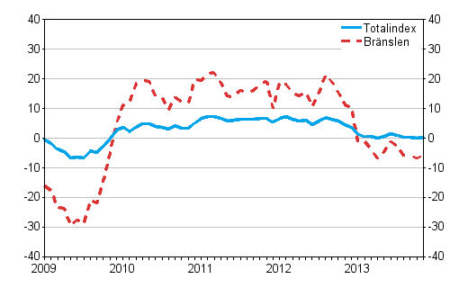 �rsf�r�ndringarna av alla kostnader f�r lastbilstrafiken och br�nslekostnader 1/2009 - 11/2013, %