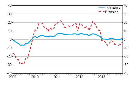 �rsf�r�ndringarna av alla kostnader f�r lastbilstrafiken samt kostnader for br�nslen 1/2009&ndash;12/2013, %
