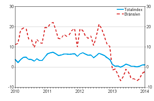 �rsf�r�ndringarna av alla kostnader f�r lastbilstrafiken och br�nslekostnader 1/2010 - 1/2014, %
