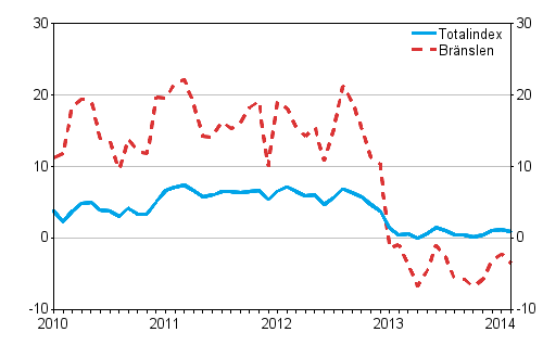 �rsf�r�ndringarna av alla kostnader f�r lastbilstrafiken och br�nslekostnader 1/2010 - 2/2014, %