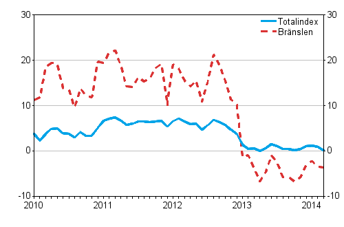 Årsförändringarna av alla kostnader för lastbilstrafiken samt kostnader for bränslen 1/2010 - 3/2014, %
