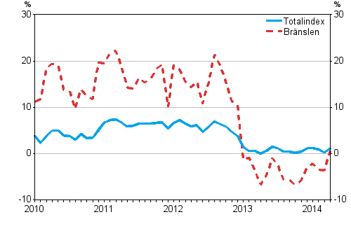 �rsf�r�ndringarna av alla kostnader f�r lastbilstrafiken och br�nslekostnader, %