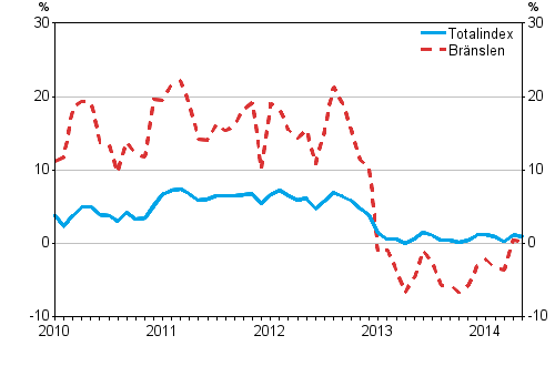 �rsf�r�ndringarna av alla kostnader f�r lastbilstrafiken och br�nslekostnader 1/2010&ndash;5/2014, %
