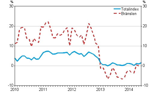 �rsf�r�ndringarna av alla kostnader f�r lastbilstrafiken samt kostnader for br�nslen 1/2010 - 6/2014, %