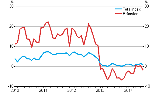 �rsf�r�ndringarna av alla kostnader f�r lastbilstrafiken och br�nslekostnader 1/2010&ndash;7/2014, %