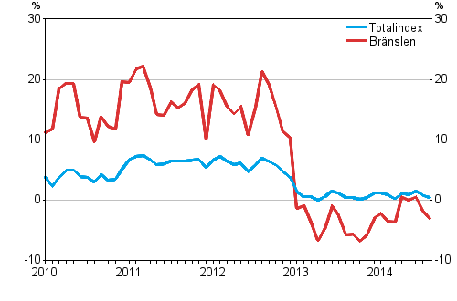 �rsf�r�ndringarna av alla kostnader f�r lastbilstrafiken och br�nslekostnader 1/2010&ndash;8/2014, %