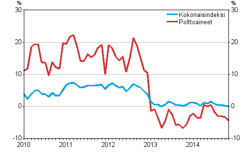 Kuorma-autoliikenteen kaikkien kustannusten ja polttoainekustannusten vuosimuutokset 1/2010&ndash;11/2014, %