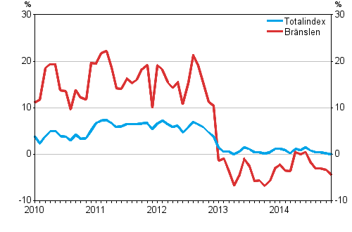 �rsf�r�ndringarna av alla kostnader f�r lastbilstrafiken och br�nslekostnader 1/2010&ndash;11/2014, %