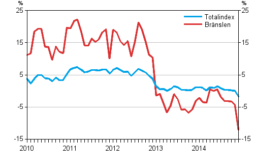�rsf�r�ndringarna av alla kostnader f�r lastbilstrafiken samt kostnader for br�nslen 1/2010 - 12/2014, %