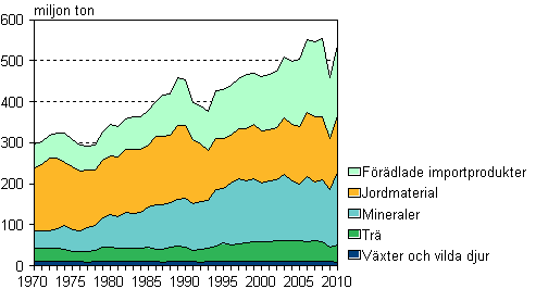 Totalanvändningen av naturresurser efter materialgrupp 1970–2010