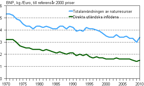Materialintensiteten i den finländska samhällsekonomin 1970–2010