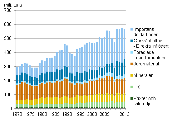 Totalanvändningen av naturresurser efter materialgrupp 1970–2013