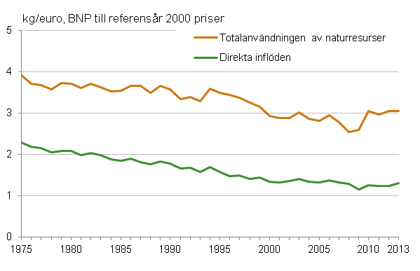 Materialintensiteten i den finländska samhällsekonomin 1975–2013