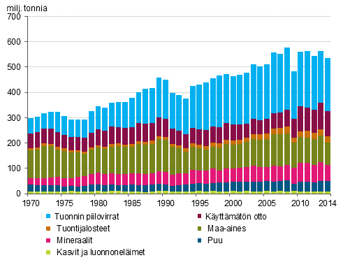 Luonnonvarojen kokonaisk�ytt� materiaaliryhmitt�in 1970-2014