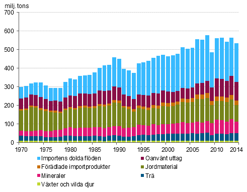 Totalanvändningen av naturresurser efter materialgrupp 1970-2014