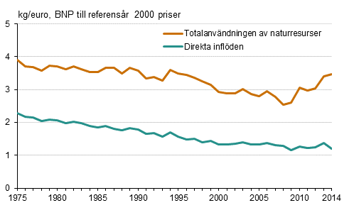 Materialintensiteten i den finländska samhällsekonomin 1975-2014