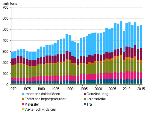 Totalanvändningen efter materialgrupp 1970–2015