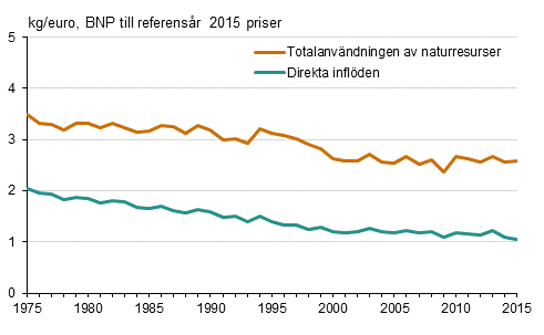 Materialintensiteten i den finländska samhällsekonomin 1975–2015