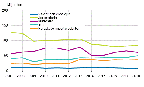 Användningen av direkta inflöden efter materialgrupp 2007–2018, miljoner ton
