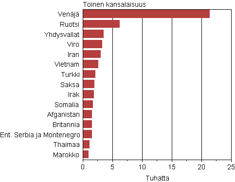 Suomessa vakituisesti asuvat suurimmat kaksoiskansalaisuusryhmät toisen kansalaisuuden mukaan 2013