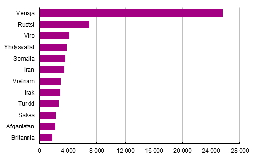 Liitekuvio 2. Suomessa vakituisesti asuvat suurimmat kaksoiskansalaisuusryhmät toisen kansalaisuuden mukaan 2015