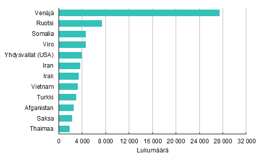 Liitekuvio 2. Suomessa vakituisesti asuvat suurimmat kaksoiskansalaisuusryhmät toisen kansalaisuuden mukaan 2016