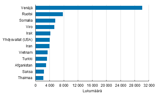 Liitekuvio 2. Suomessa vakituisesti asuvat suurimmat kaksoiskansalaisuusryhmät toisen kansalaisuuden mukaan 2017