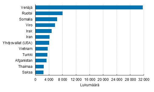 Liitekuvio 2. Suomessa vakituisesti asuvat suurimmat kaksoiskansalaisuusryhmät toisen kansalaisuuden mukaan 2018