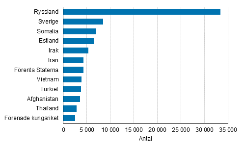 Figurbilaga 2. De största grupperna med dubbelt medborgarskap som är fast bosatta i Finland, efter det andra medborgarskapet 2019