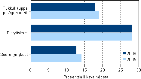 Tukkukaupan myyntikate suuruusluokittain 2005&ndash; 2006