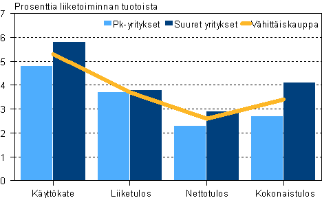 V�hitt�iskaupan kannattavuus suuruusluokittain 2006