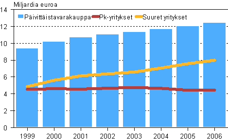 P�ivitt�istavarakaupan liikevaihto suuruusluokittain 1999-2006