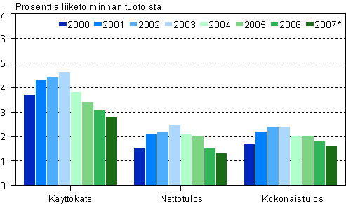 Autokaupan kannattavuus 2000&ndash;2007*