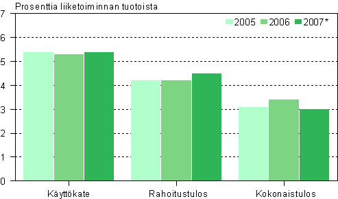 V�hitt�iskaupan kannattavuus 2005&ndash;2007*