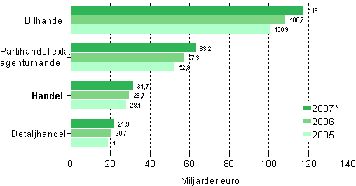 Omsättningen inom handeln efter näringsgren 2005–2007*
