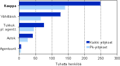 Kaupan henkil�st� toimialoittain 2007, pk- ja kaikki yritykset