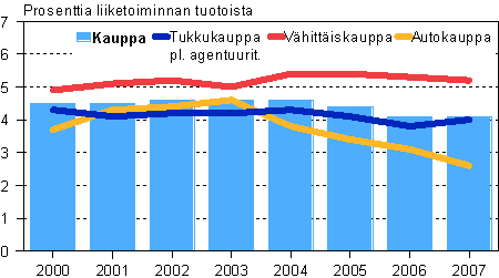 Kaupan k�ytt�kate toimialoittain 2000&ndash;2007, pl. agentuuritoiminta