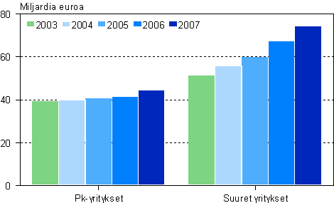 Kaupan pk&mdash; ja suurten yritysten liikevaihto 2003-2007