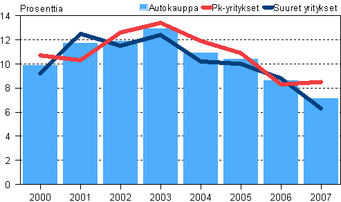 Autokaupan kokonaisp��oman tuotto 2000-2007, pk- ja suuret yritykset